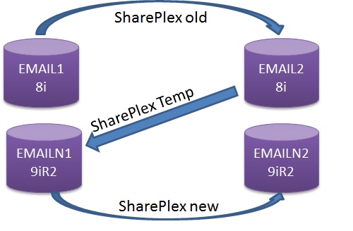 shareplex migration